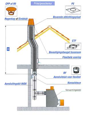 Tuberen schouw inox flexibel